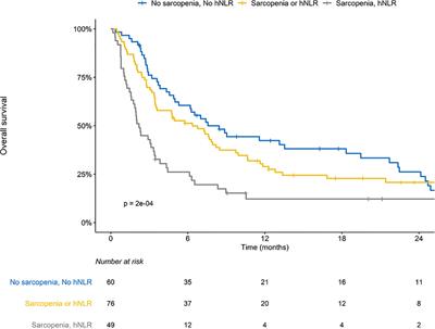 Prognostic Impact of Sarcopenia and Radiotherapy in Patients With Advanced Gastric Cancer Treated With Anti-PD-1 Antibody